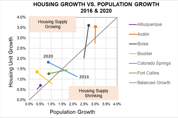 BE-Housing-Growth-vs-Population-Growth