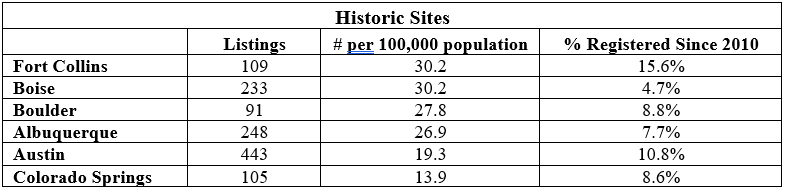 Table2HistoricSites