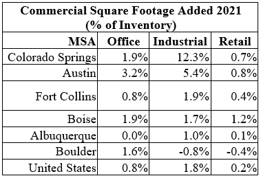 Commercial Square Footage Table