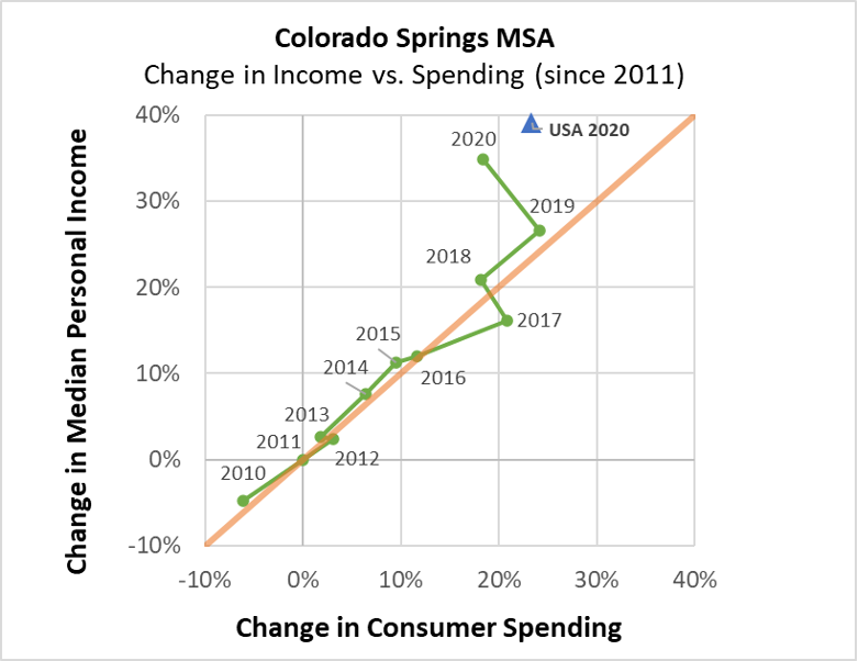 Change in Income vs. Spending Chart Grapic