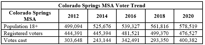 Colorado Springs MSA Voter Trend