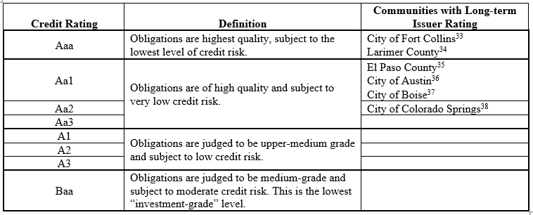 Credit Rating Data Table