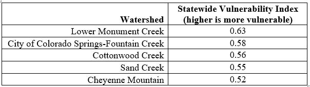 Natural Environment Watershed Data Table