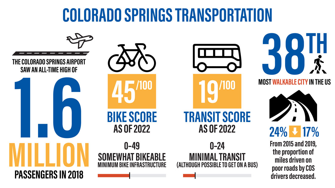 Colorado Springs Transportation Summary Graphic