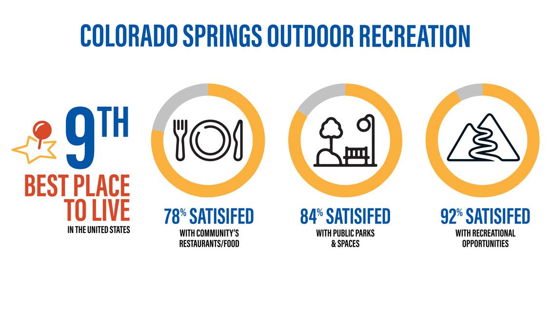 Colorado Springs Outdoor Recreation Summary Image