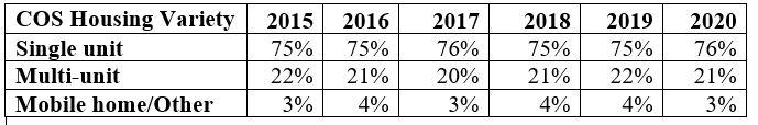 Table 9 COS Housing Variety