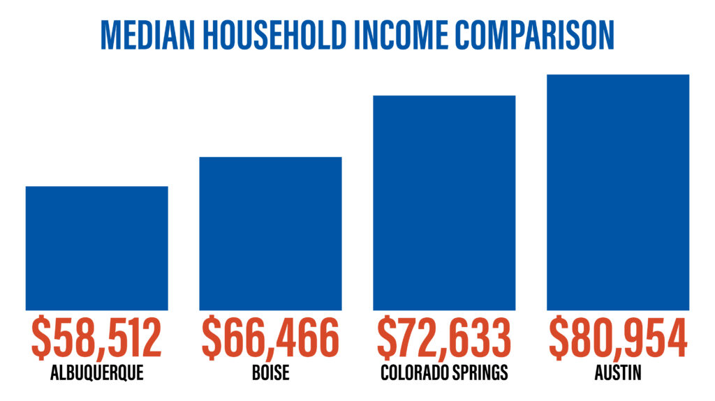 Median Household Income Comparison
