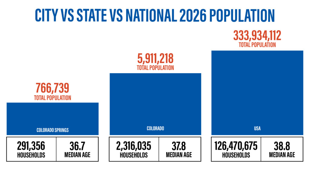 City vs State vs National 2026 Population Stats