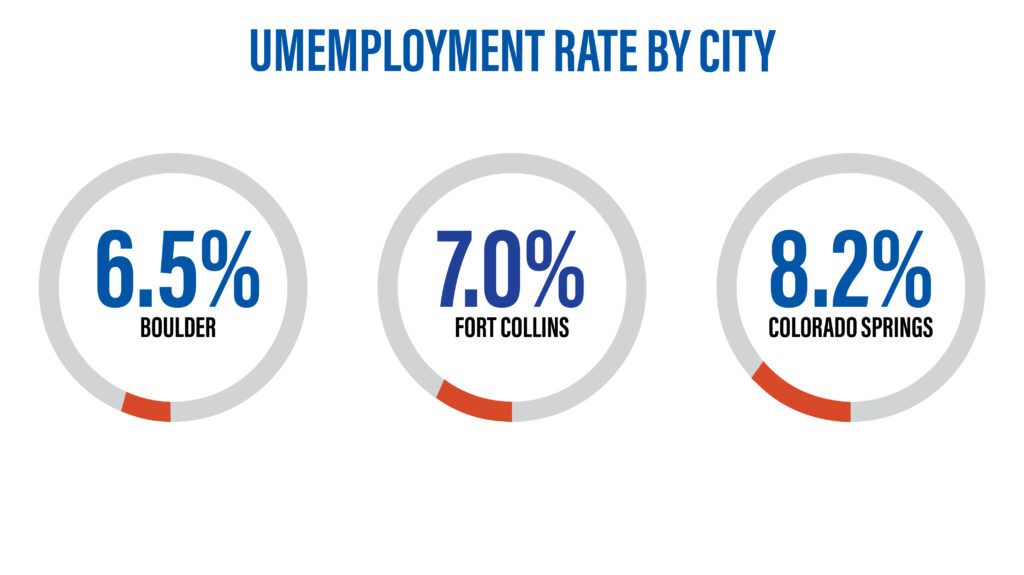 Unemployment Rate By City