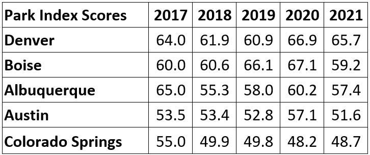 Stats Table