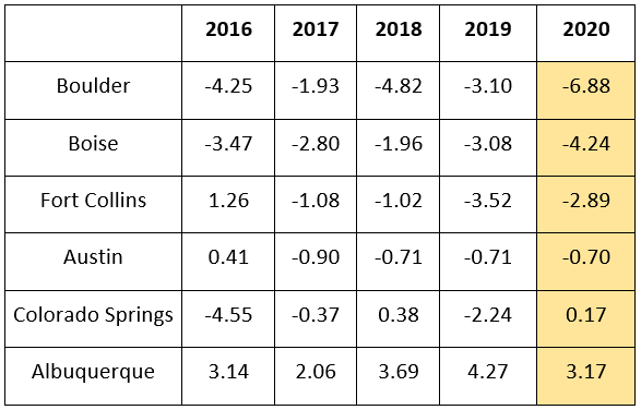 Stats Table