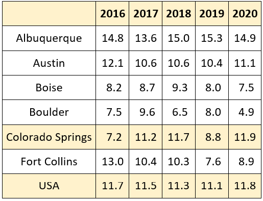 Stats Table