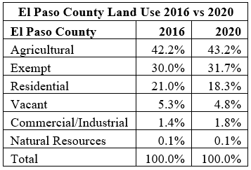 El Paso County Land Use Table Graphic