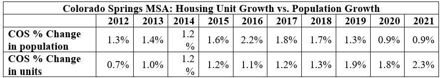 Colorado Springs MSA: Housing Unit Growth vs Population Growth