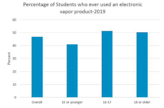 Infograph for percentage of students who ever used electronic vapor product