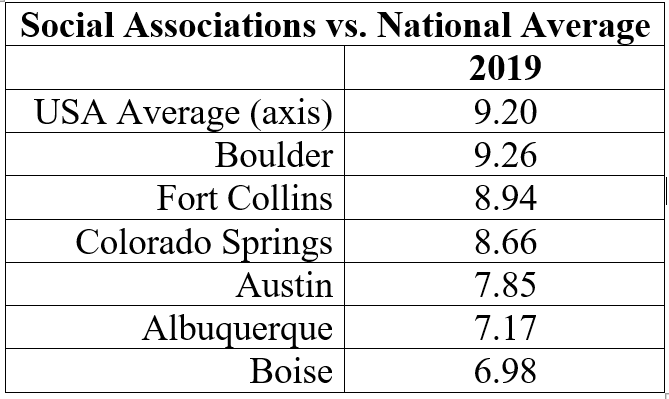 Social Trends vs. National Average