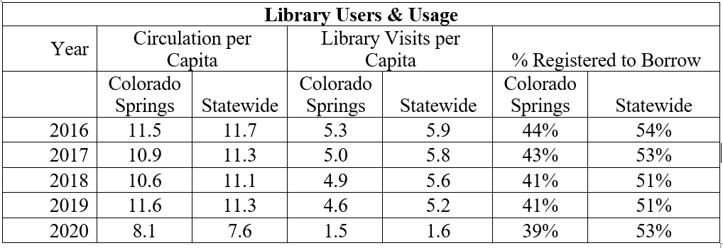 Library Usage & Users