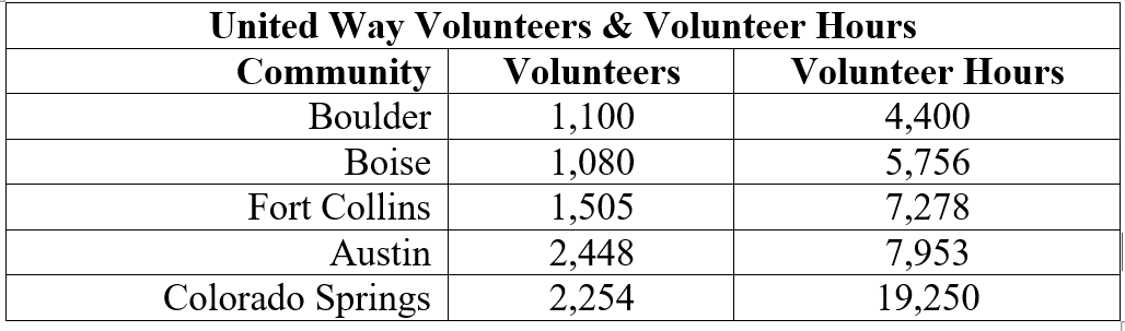 United Way Volunteers & Volunteer Hours