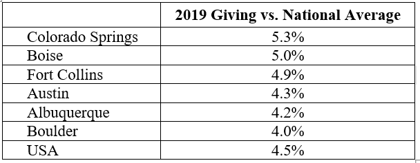 2019 Giving vs. National Average
