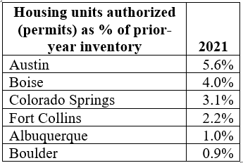 Housing Units Authorized Table Data Graph
