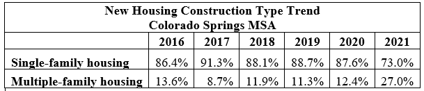 New Housing Construction Type Trend Data Table