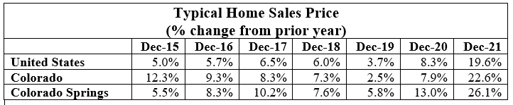 Typical Home Sales Price
