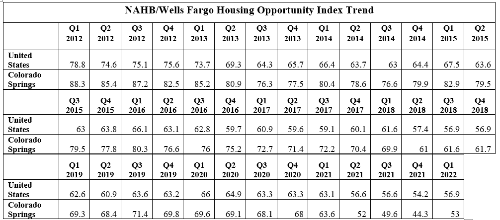 NAHB Wells Fargo Housing Opportunity Index