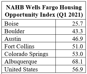 NAHB Wells Fargo Housing Opportunity Index