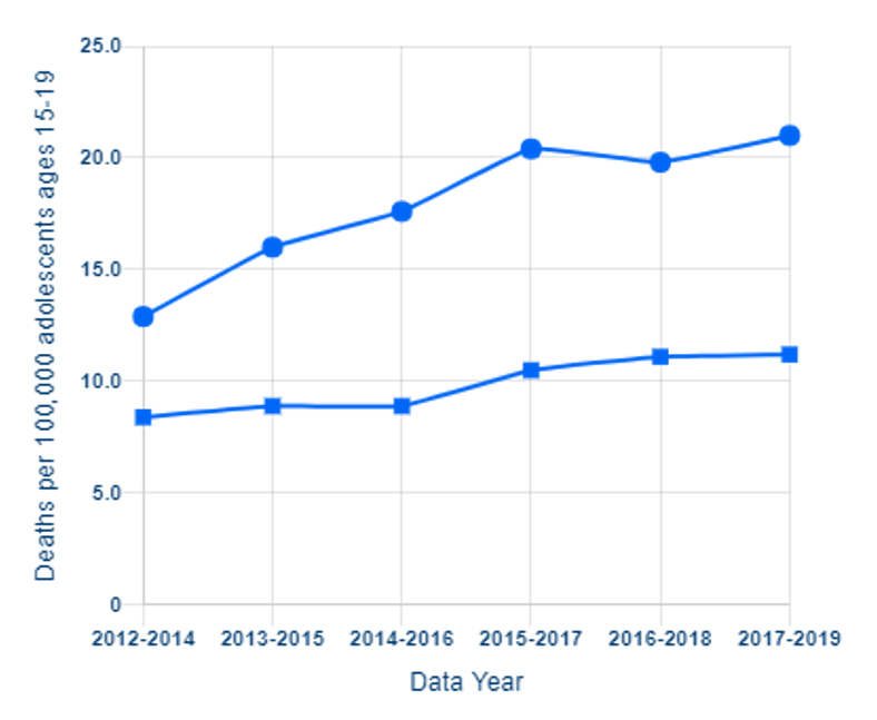 Percentage of High School Students who attempted suicide