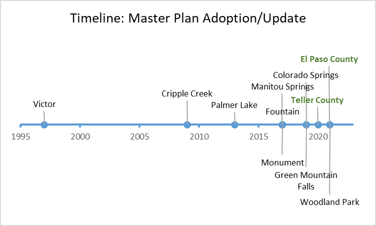 Timeline Master Plan