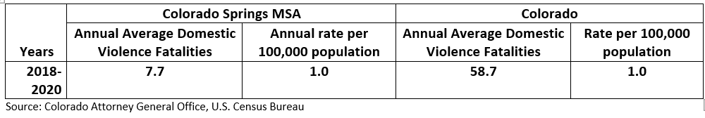 Domestic-violence-data-table