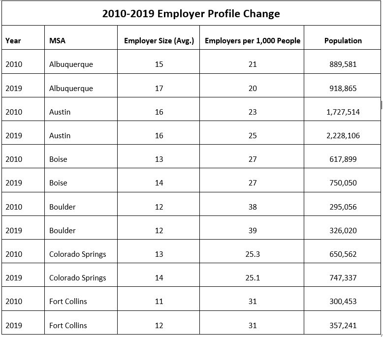 2010-2019 Employer Profile Change