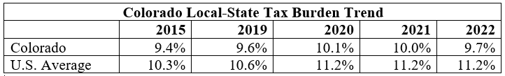 Colorado Local-State Tax Burden Trend