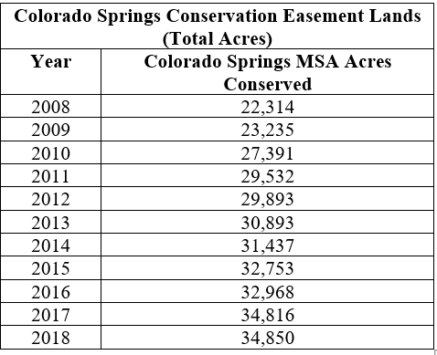 Conservation Easement Lands