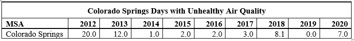 Days with Unhealthy Air Quality Data Table Graphic