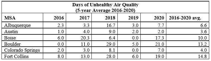 Days of Unhealthy Air Quality 5 year average Data Table Graphic