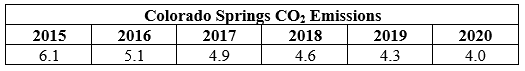 CO2 Emissions Data Table