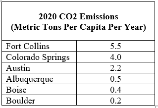 2020 CO2 Emissions Data Table Graphic