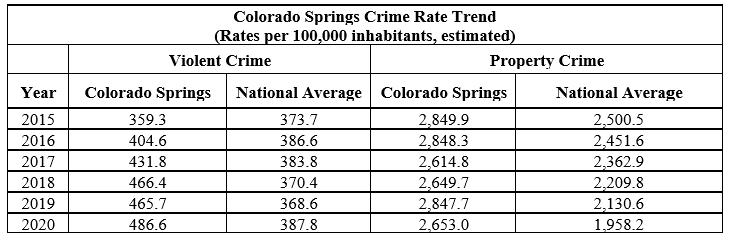 Colorado Springs Crime Rate Trend Data Table Graphic