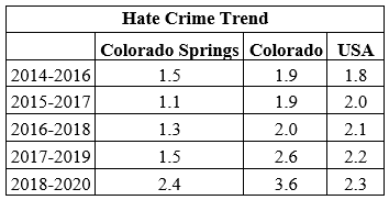 Hate Crime Trend Data Table Graphic