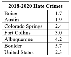 2018-2020 Hate Crime Data Table Graphic
