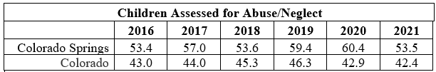 Children Assessed for Abuse/Neglect - Data Table Graphic