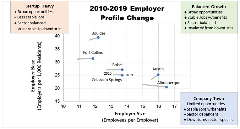 2010-2019 change in employer profile