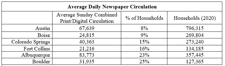 Average Daily Newspaper Circulation