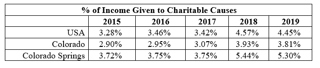 % of Income Given to Charitable Causes