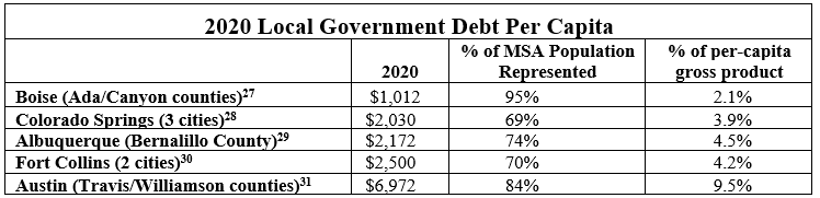 2020 Local Government Debt Per Capita