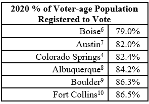 2020 % of Voter-age Population Registered to Vote