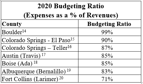 2020 Budgeting Ratio