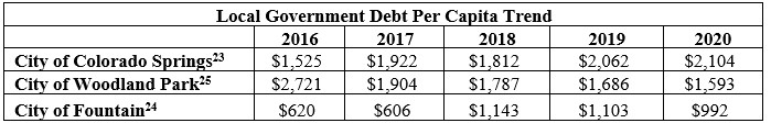 Local Government Debt Per Capita Trend