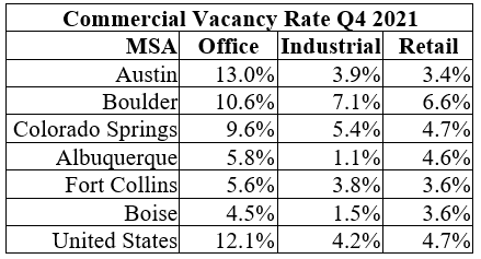 Commercial Vacancy Rate Q4